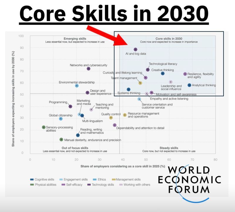 World Economic Forum - Core Skills in 2030